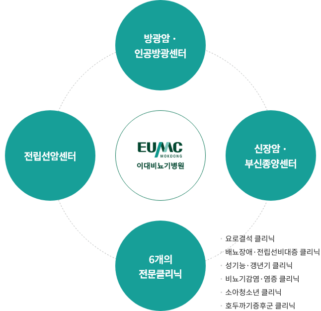 방광암·인공방광센터/신장암·부신종양센터/6개의 전문클리닉/전립선암센터